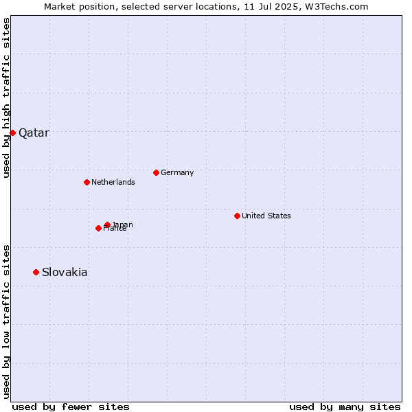 Market position of Slovakia vs. Qatar
