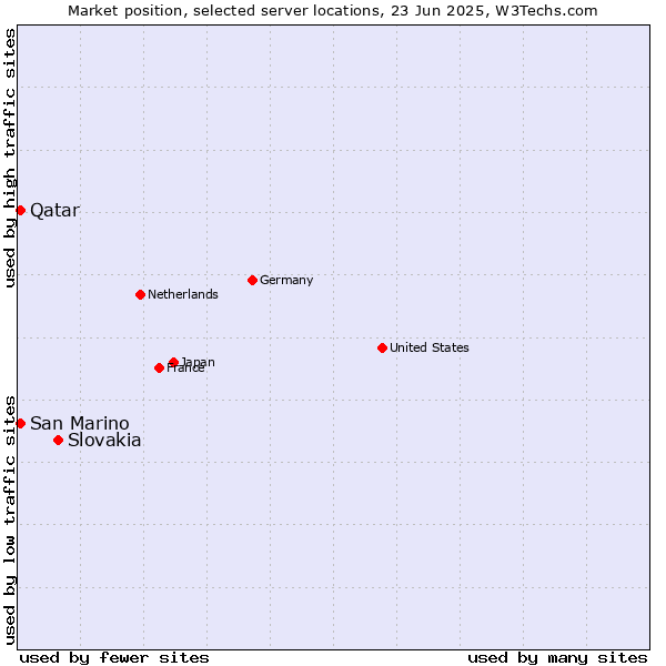 Market position of Slovakia vs. Qatar vs. San Marino