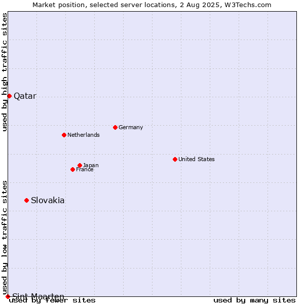 Market position of Slovakia vs. Qatar vs. Sint Maarten