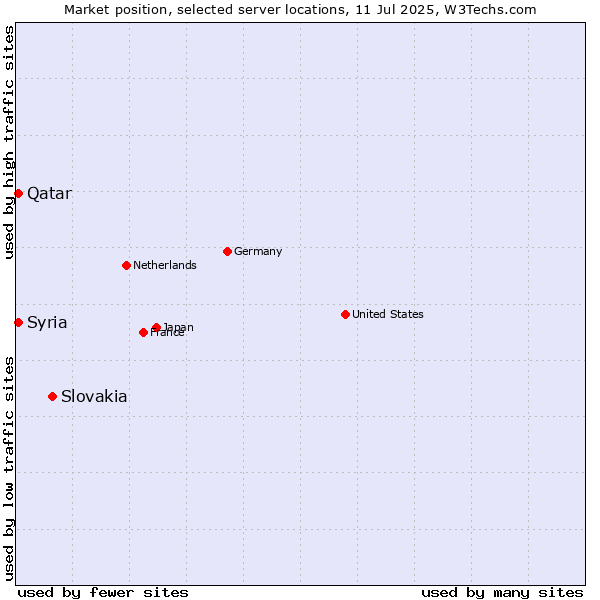 Market position of Slovakia vs. Qatar vs. Syria