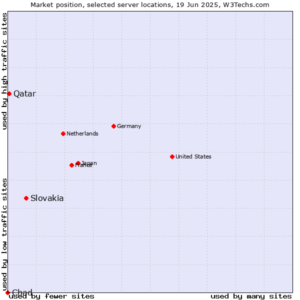 Market position of Slovakia vs. Qatar vs. Chad