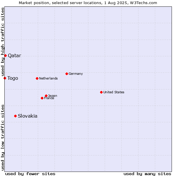 Market position of Slovakia vs. Qatar vs. Togo