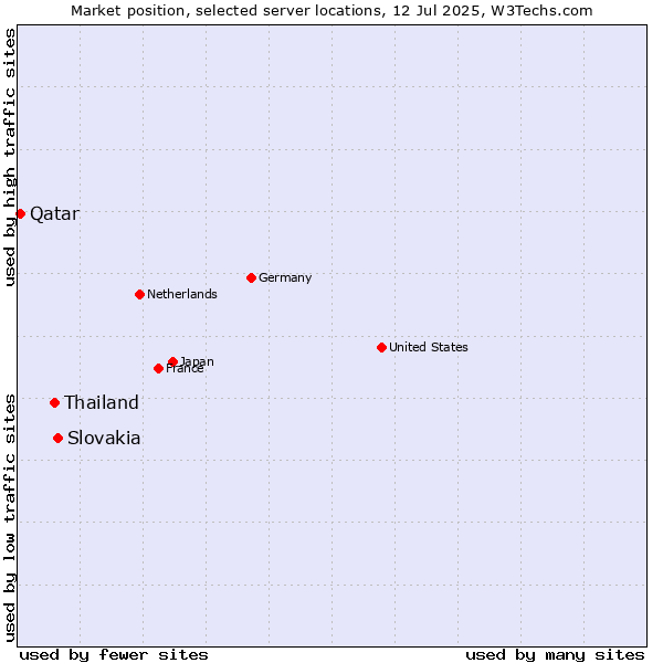 Market position of Slovakia vs. Thailand vs. Qatar