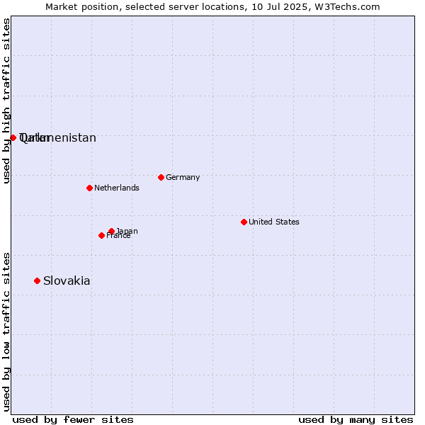 Market position of Slovakia vs. Qatar vs. Turkmenistan