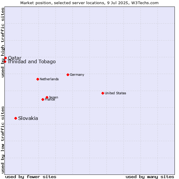 Market position of Slovakia vs. Qatar vs. Trinidad and Tobago