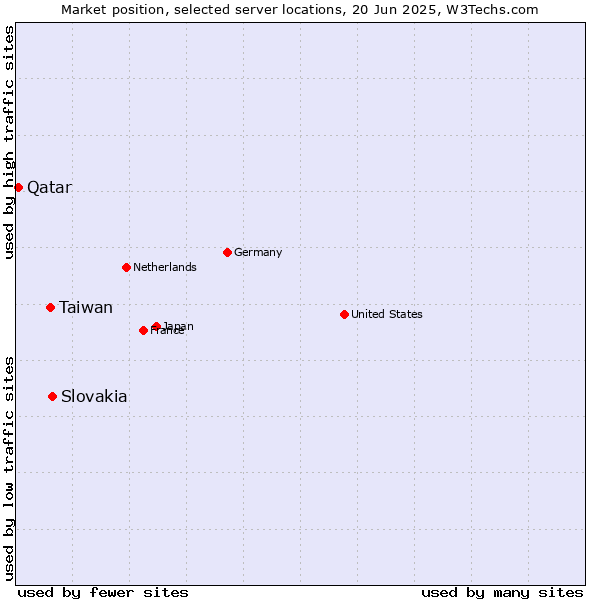 Market position of Slovakia vs. Taiwan vs. Qatar