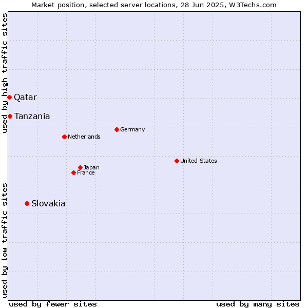 Market position of Slovakia vs. Tanzania vs. Qatar