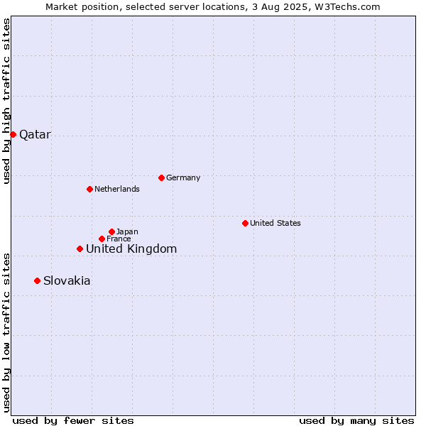 Market position of United Kingdom and territories vs. Slovakia vs. Qatar