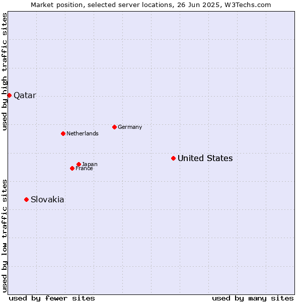 Market position of United States vs. Slovakia vs. Qatar