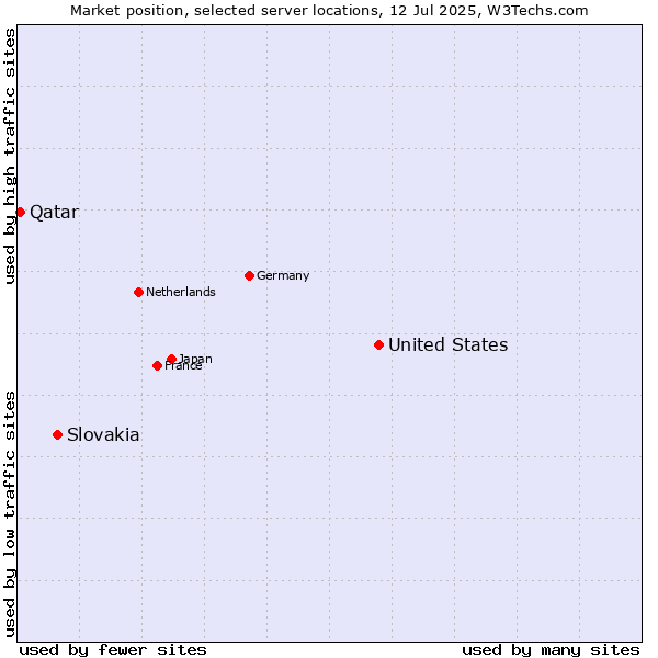 Market position of United States and territories vs. Slovakia vs. Qatar