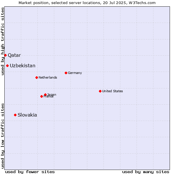 Market position of Slovakia vs. Uzbekistan vs. Qatar