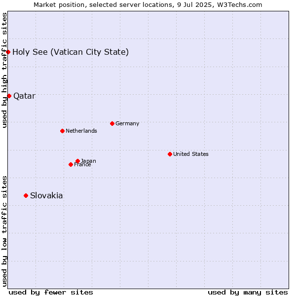Market position of Slovakia vs. Qatar vs. Holy See (Vatican City State)