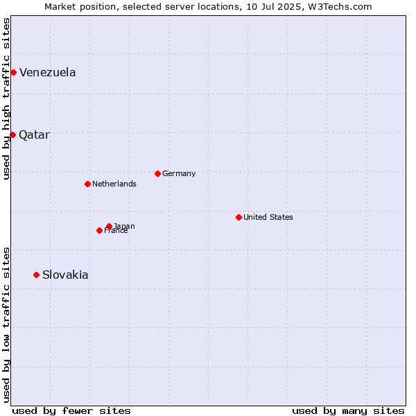 Market position of Slovakia vs. Venezuela vs. Qatar