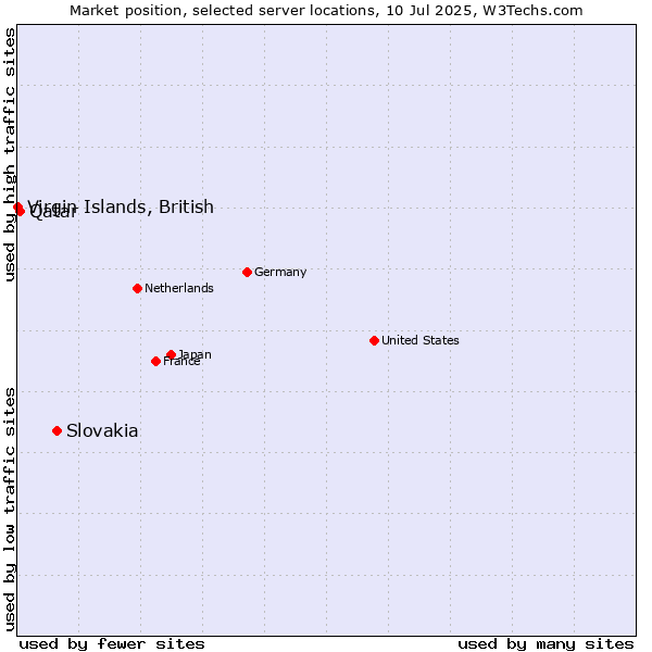 Market position of Slovakia vs. Qatar vs. Virgin Islands, British