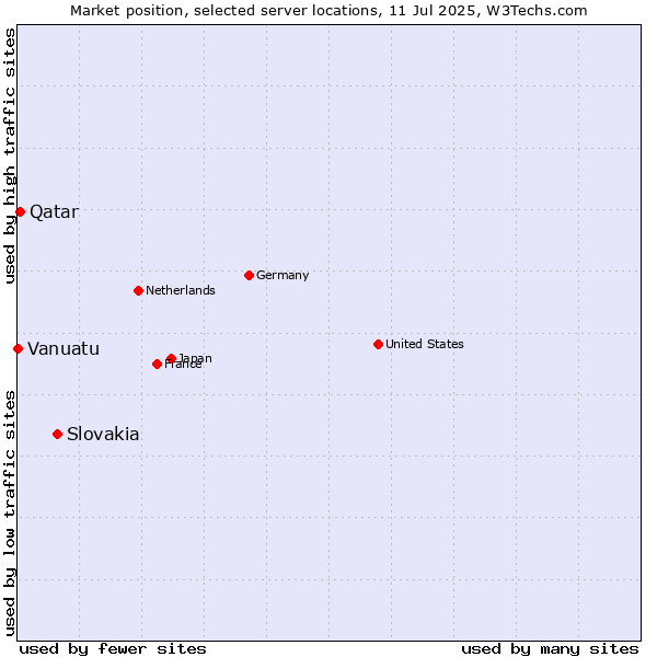 Market position of Slovakia vs. Qatar vs. Vanuatu