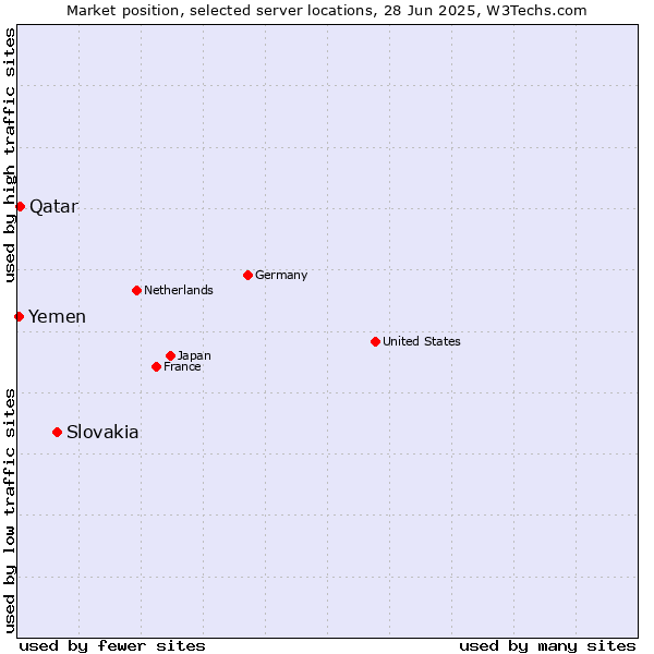 Market position of Slovakia vs. Qatar vs. Yemen