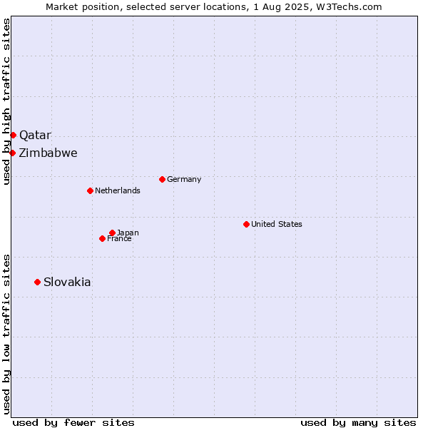 Market position of Slovakia vs. Qatar vs. Zimbabwe