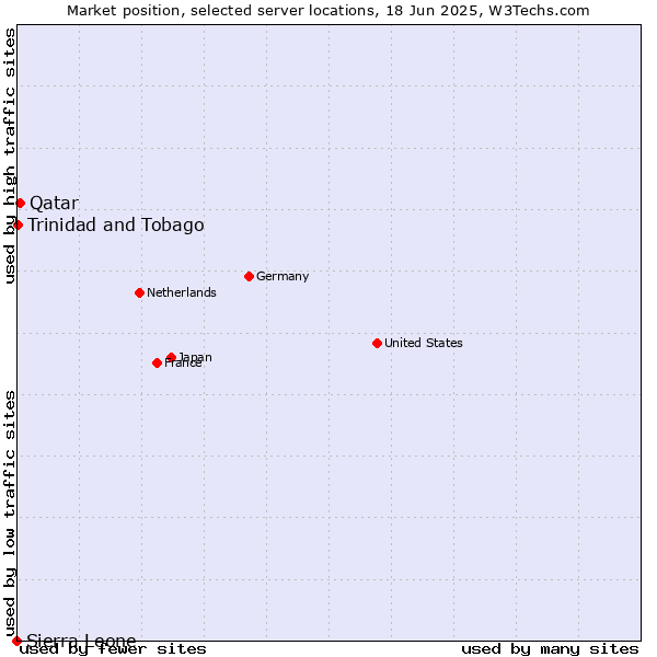 Market position of Qatar vs. Trinidad and Tobago vs. Sierra Leone