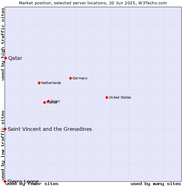 Market position of Qatar vs. Saint Vincent and the Grenadines vs. Sierra Leone
