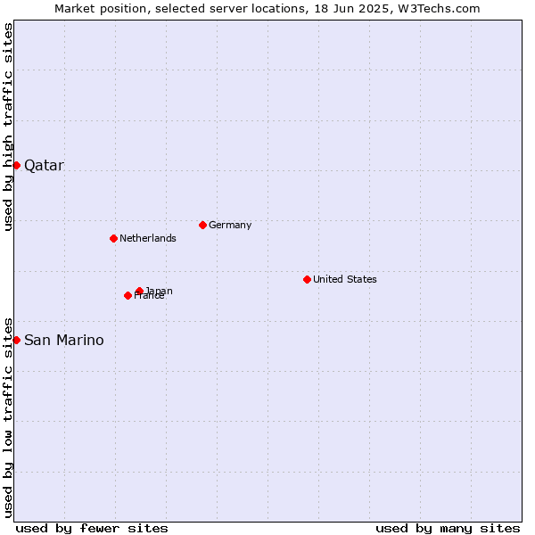 Market position of Qatar vs. San Marino