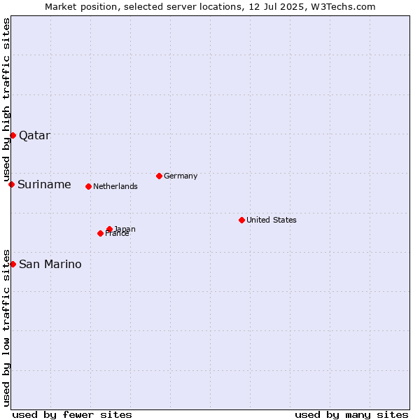Market position of Qatar vs. San Marino vs. Suriname
