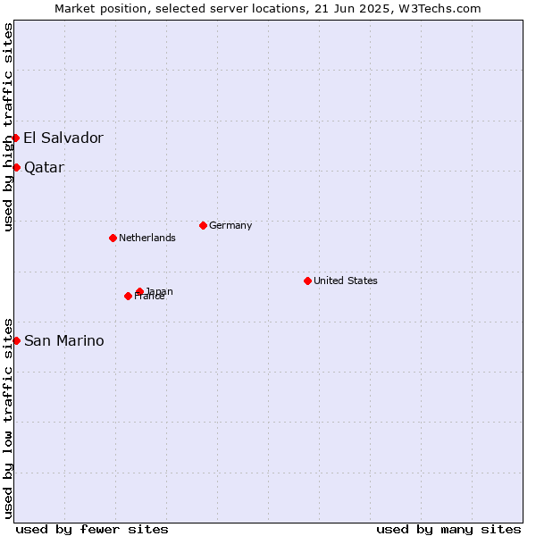 Market position of Qatar vs. San Marino vs. El Salvador