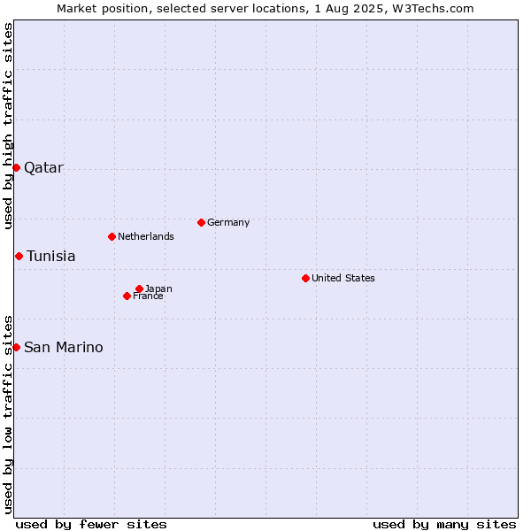 Market position of Tunisia vs. Qatar vs. San Marino