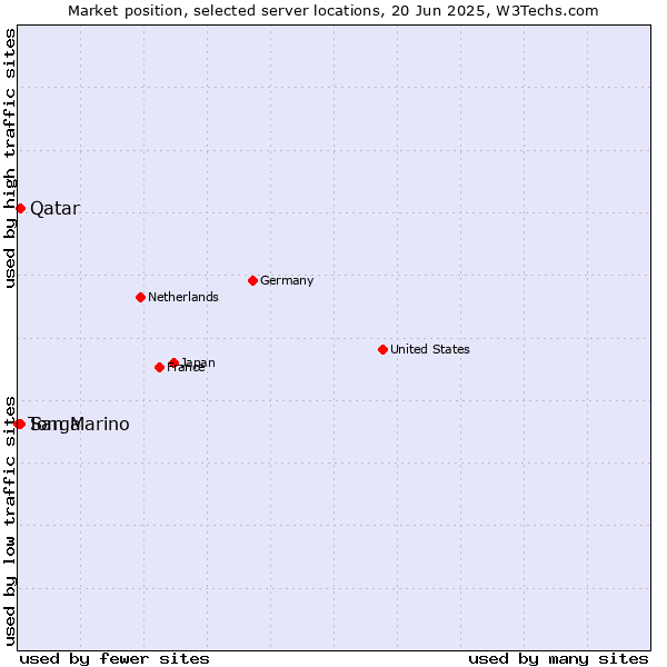 Market position of Qatar vs. San Marino vs. Tonga