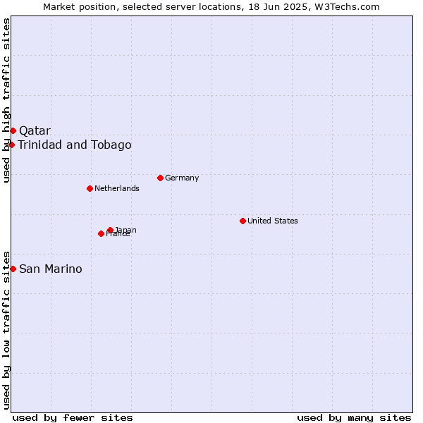 Market position of Qatar vs. San Marino vs. Trinidad and Tobago