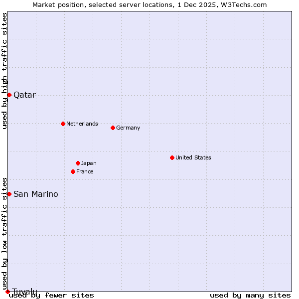 Market position of Qatar vs. San Marino vs. Tuvalu