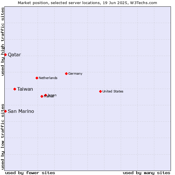 Market position of Taiwan vs. Qatar vs. San Marino