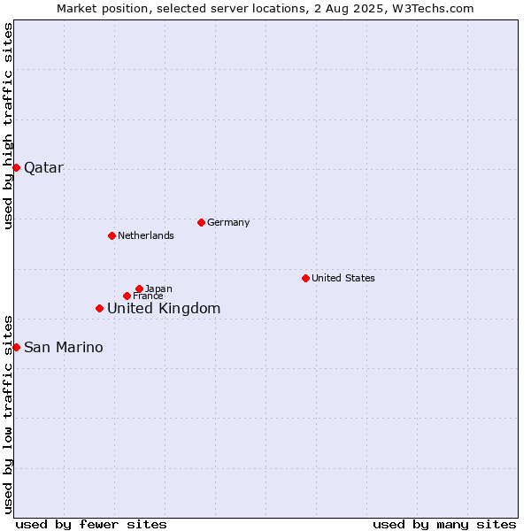 Market position of United Kingdom vs. Qatar vs. San Marino