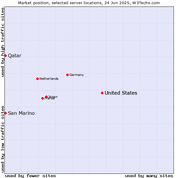 Market position of United States vs. Qatar vs. San Marino