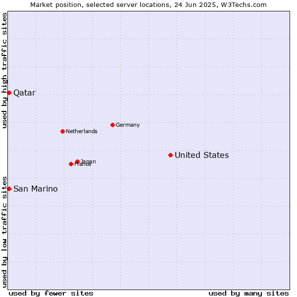 Market position of United States and territories vs. Qatar vs. San Marino