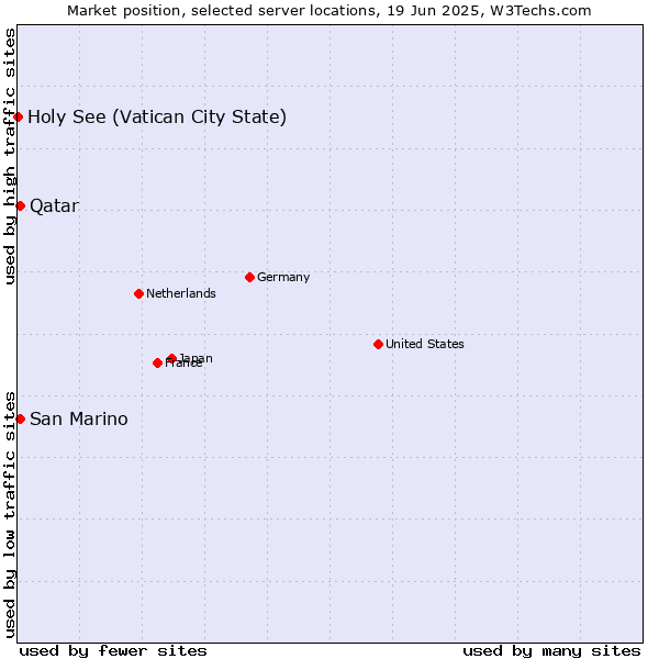 Market position of Qatar vs. San Marino vs. Holy See (Vatican City State)