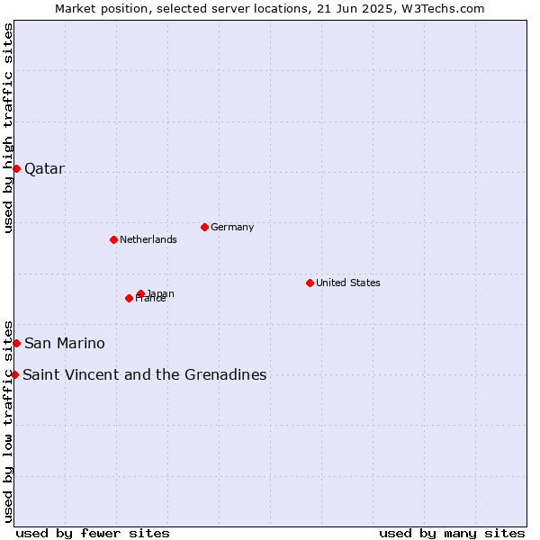 Market position of Qatar vs. San Marino vs. Saint Vincent and the Grenadines