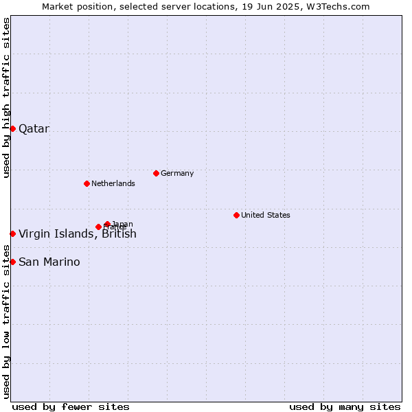 Market position of Qatar vs. San Marino vs. Virgin Islands, British