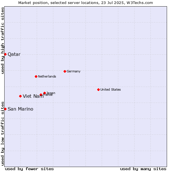 Market position of Viet Nam vs. Qatar vs. San Marino