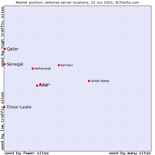 Market position of Qatar vs. Senegal vs. Timor-Leste