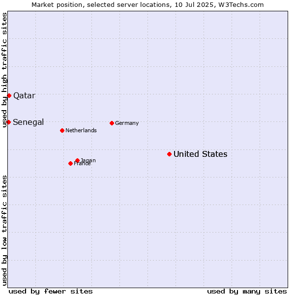 Market position of United States vs. Qatar vs. Senegal