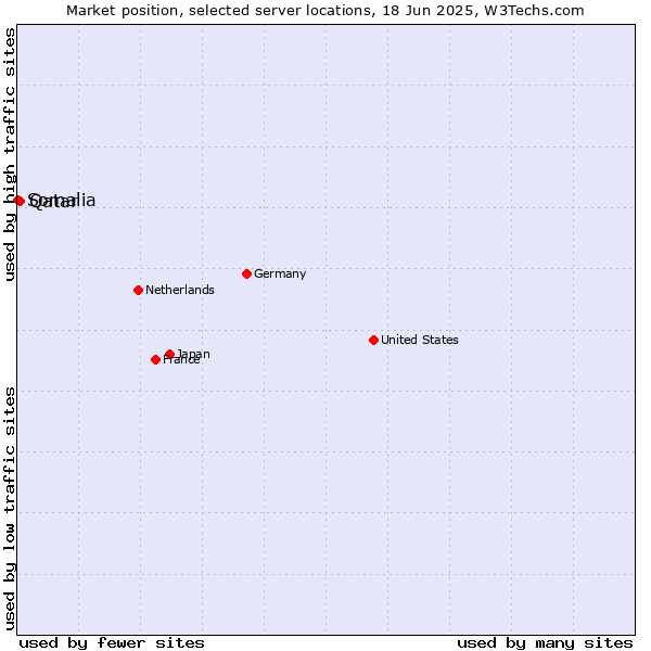 Market position of Qatar vs. Somalia