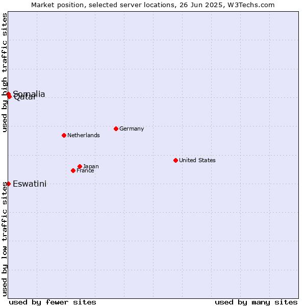 Market position of Qatar vs. Eswatini vs. Somalia
