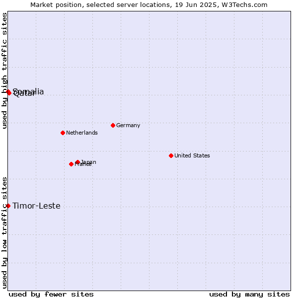 Market position of Qatar vs. Timor-Leste vs. Somalia