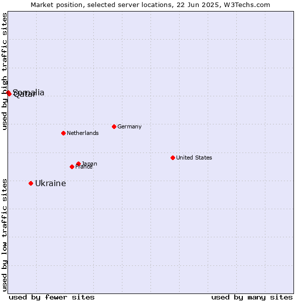 Market position of Ukraine vs. Qatar vs. Somalia