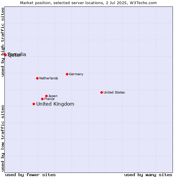 Market position of United Kingdom vs. Qatar vs. Somalia