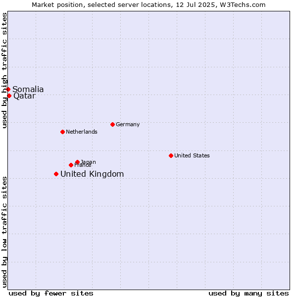 Market position of United Kingdom and territories vs. Qatar vs. Somalia