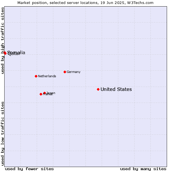 Market position of United States vs. Qatar vs. Somalia