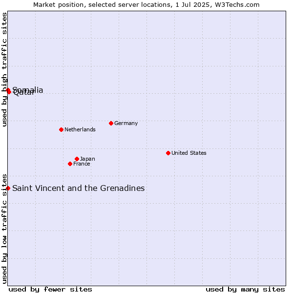 Market position of Qatar vs. Saint Vincent and the Grenadines vs. Somalia