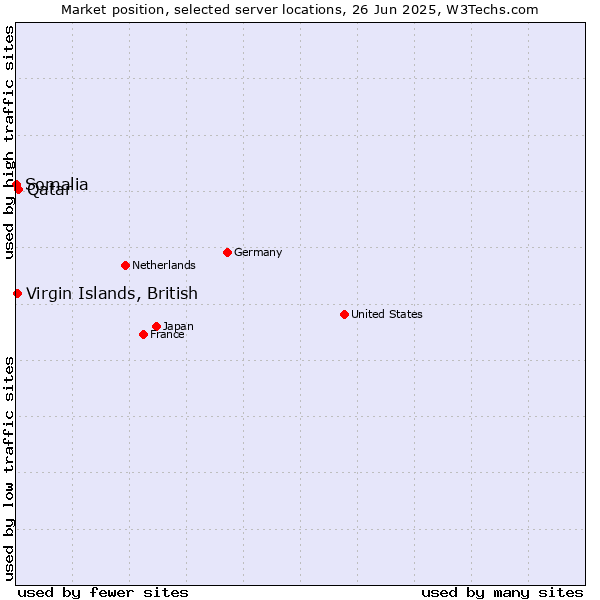 Market position of Qatar vs. Virgin Islands, British vs. Somalia