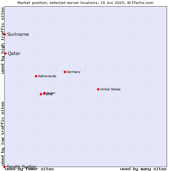 Market position of Qatar vs. Suriname vs. South Sudan